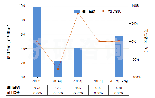 2013-2017年7月中國石灰石分解爐(HS84178040)進口總額及增速統(tǒng)計